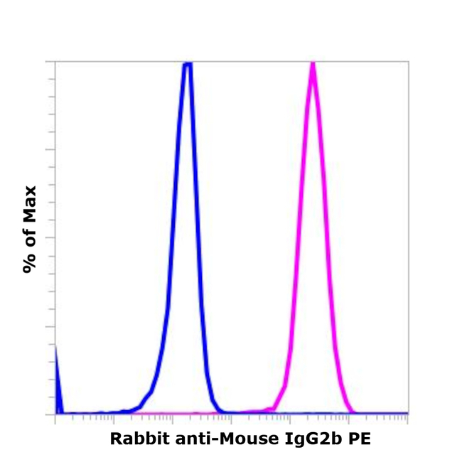 Mouse IgG2b Secondary Antibody in Flow Cytometry (Flow)