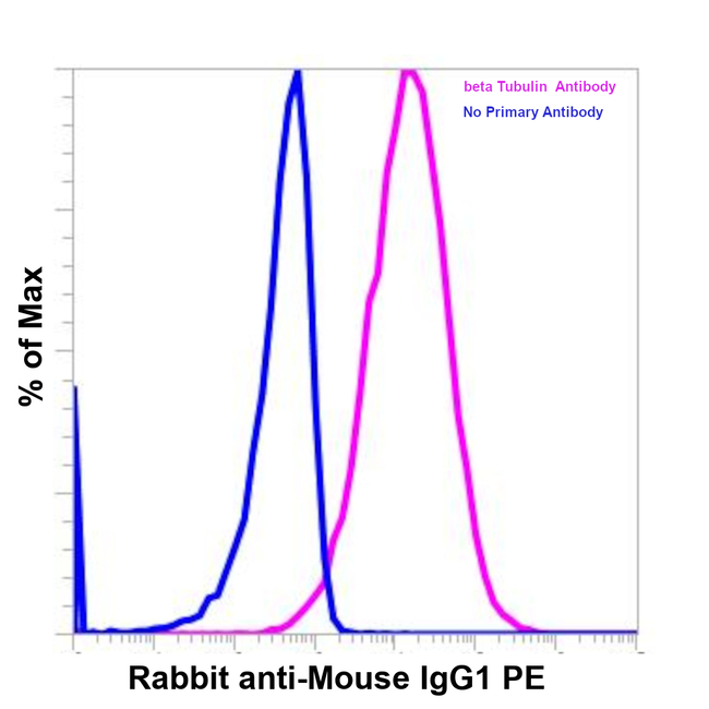 Mouse IgG1 Secondary Antibody in Flow Cytometry (Flow)