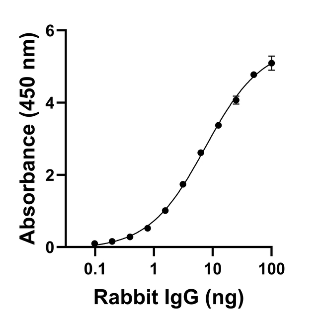 Rabbit IgG (H+L) Secondary Antibody in ELISA (ELISA)