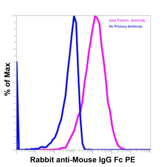 Mouse IgG (H+L) Secondary Antibody in Flow Cytometry (Flow)