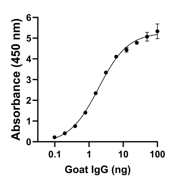 Goat IgG (H+L) Secondary Antibody in ELISA (ELISA)
