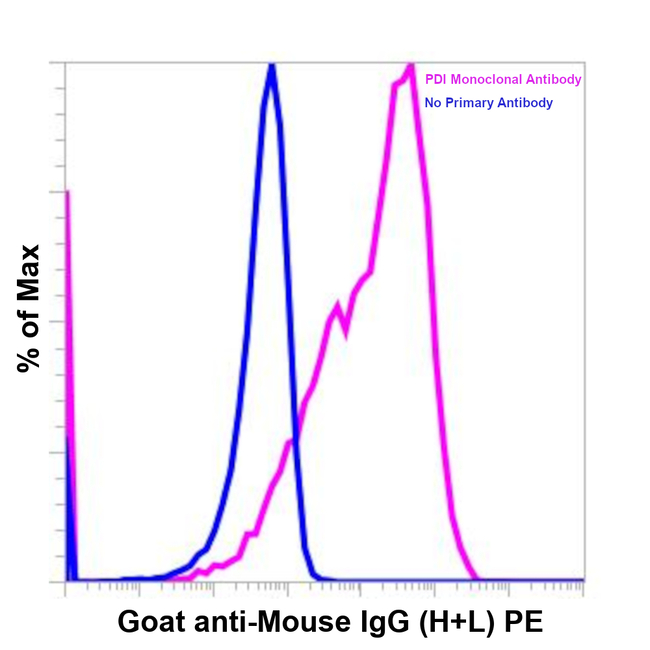 Mouse IgG Fc Secondary Antibody in Flow Cytometry (Flow)
