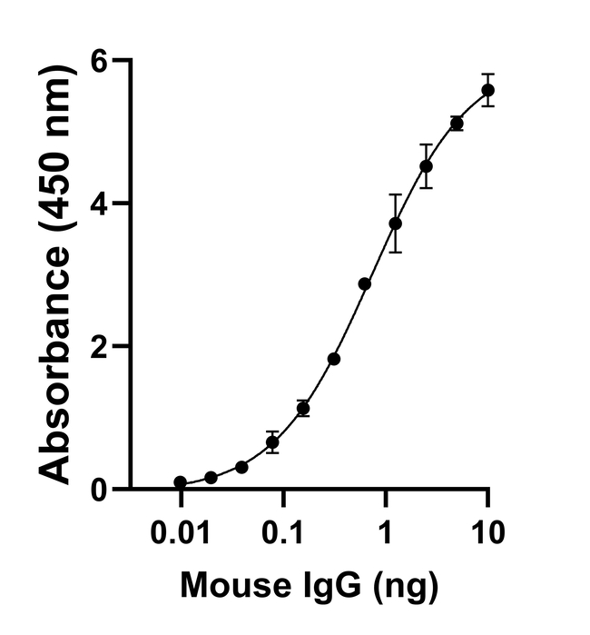 Mouse IgG (H+L) Secondary Antibody in ELISA (ELISA)