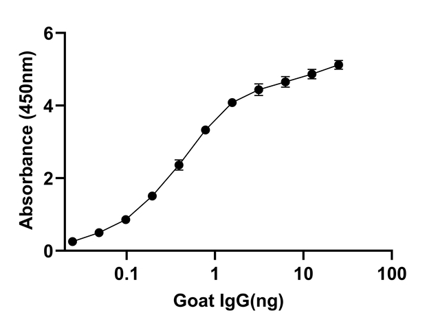 Goat Lambda Light chain Secondary Antibody in ELISA (ELISA)