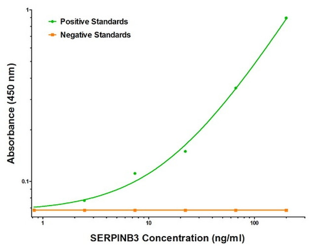 SERPINB3 Antibody in ELISA (ELISA)