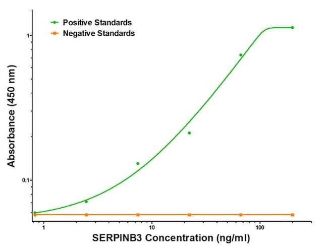SERPINB3 Antibody in ELISA (ELISA)