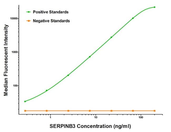 SERPINB3 Antibody in Luminex (Luminex)