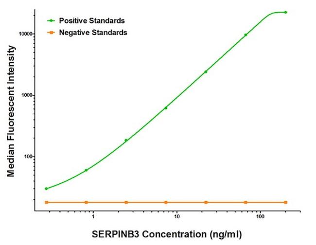 SERPINB3 Antibody in Luminex (Luminex)