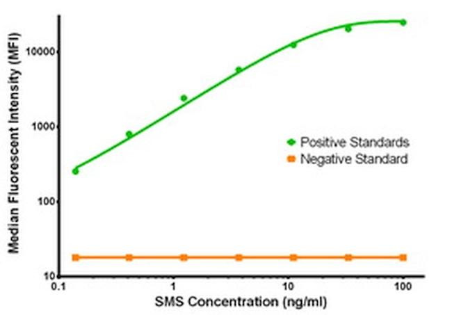 SMS Antibody in Luminex (Luminex)