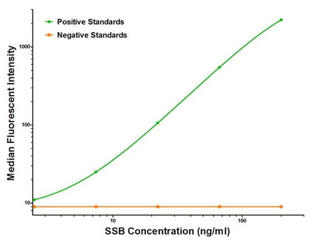 SSB Antibody in Luminex (Luminex)