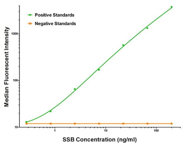 SSB Antibody in Luminex (Luminex)