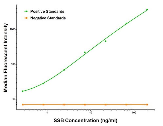SSB Antibody in Luminex (Luminex)