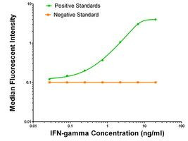 Interferon gamma (IFNG) Antibody in ELISA (ELISA)