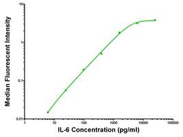 IL6 Antibody in ELISA (ELISA)