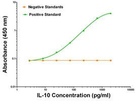 IL10 Antibody in ELISA (ELISA)