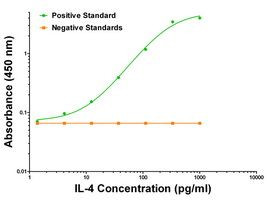 IL-4 Antibody in ELISA (ELISA)
