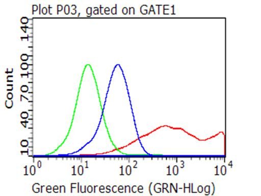 CD40 Antibody in Flow Cytometry (Flow)