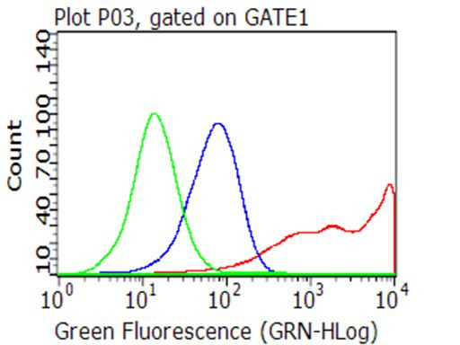 CD40 Antibody in Flow Cytometry (Flow)