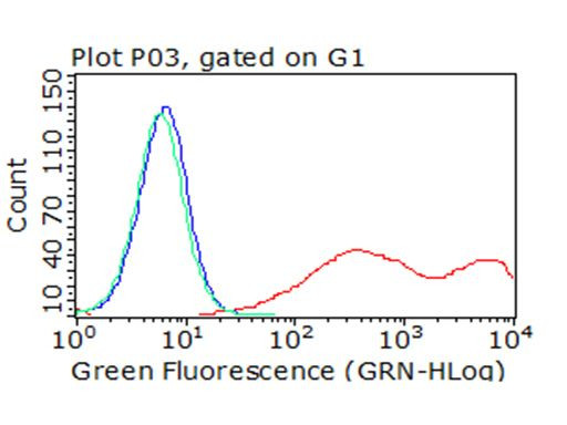 TIGIT Antibody in Flow Cytometry (Flow)