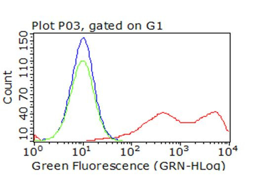 TIGIT Antibody in Flow Cytometry (Flow)