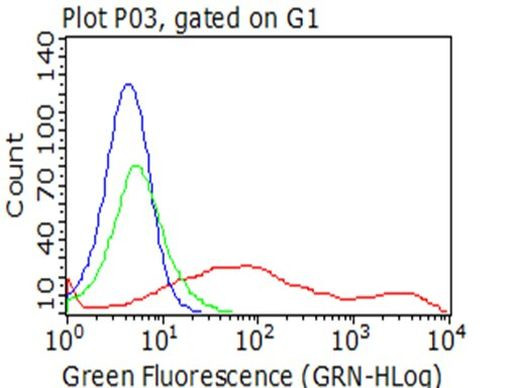 CD137 (TNFRSF9) Antibody in Flow Cytometry (Flow)