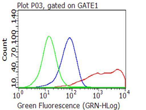 CD40 Antibody in Flow Cytometry (Flow)