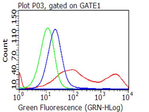CD137L Antibody in Flow Cytometry (Flow)