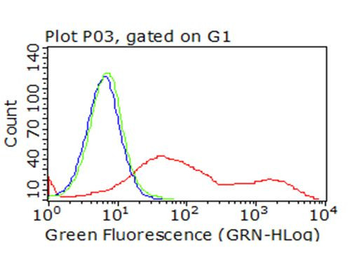 CTLA4 Antibody in Flow Cytometry (Flow)
