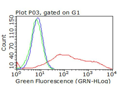 ICOS Antibody in Flow Cytometry (Flow)