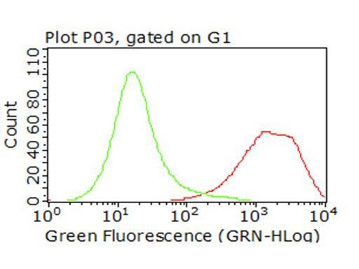 CD47 Antibody in Flow Cytometry (Flow)