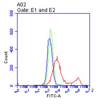 CD28 Antibody in Flow Cytometry (Flow)