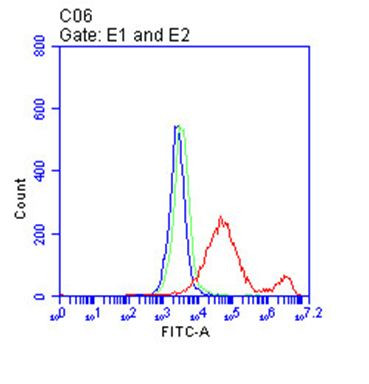 CD38 Antibody in Flow Cytometry (Flow)