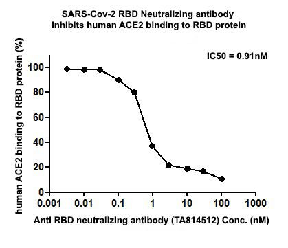 SARS-CoV-2 RBD Neutralizing Antibody in ELISA (ELISA)