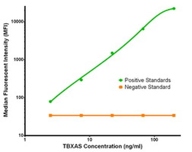 TBXAS Antibody in Luminex (Luminex)