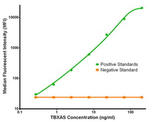 TBXAS Antibody in Luminex (Luminex)