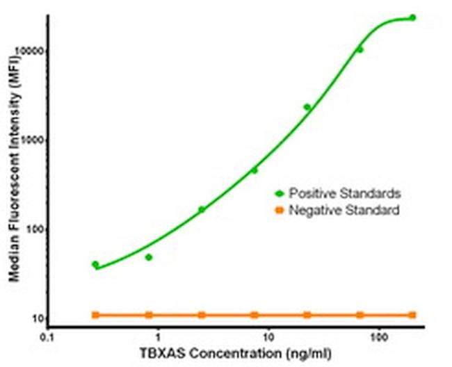 TBXAS Antibody in Luminex (Luminex)