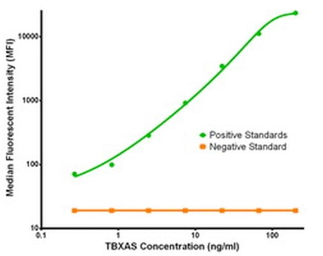 TBXAS Antibody in Luminex (Luminex)