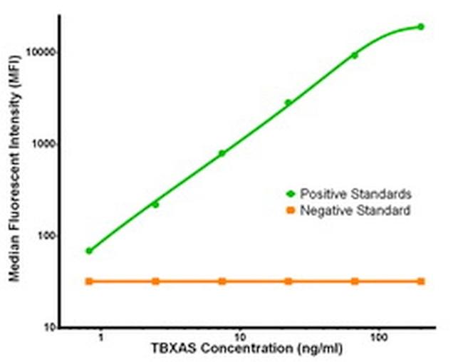 TBXAS Antibody in Luminex (Luminex)