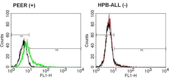 TCR delta Antibody in Flow Cytometry (Flow)