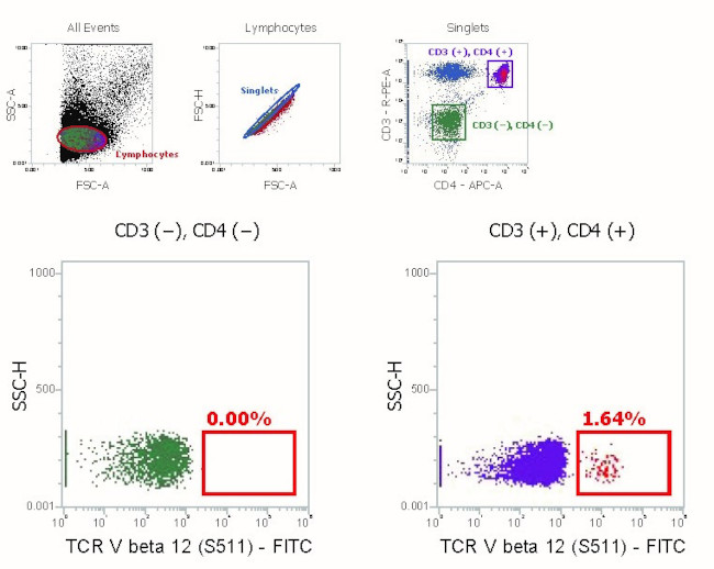 TCR V beta 12 Antibody in Flow Cytometry (Flow)