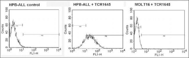 TCR V beta 5b Antibody in Flow Cytometry (Flow)