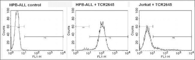 TCR V beta 5b Antibody in Flow Cytometry (Flow)