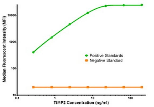 TIMP2 Antibody in Luminex (Luminex)