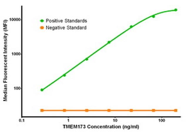 TMEM173 Antibody in Luminex (LUM)
