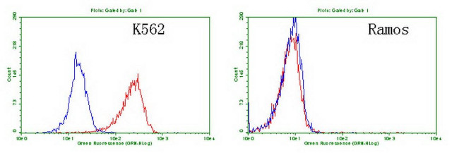 TNFRSF8 Antibody in Flow Cytometry (Flow)