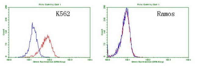 TNFRSF8 Antibody in Flow Cytometry (Flow)