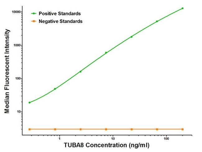 TUBA8 Antibody in Luminex (Luminex)