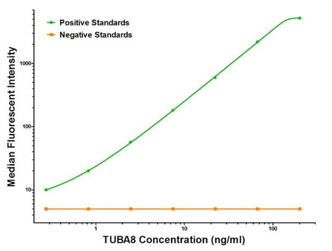 TUBA8 Antibody in Luminex (Luminex)