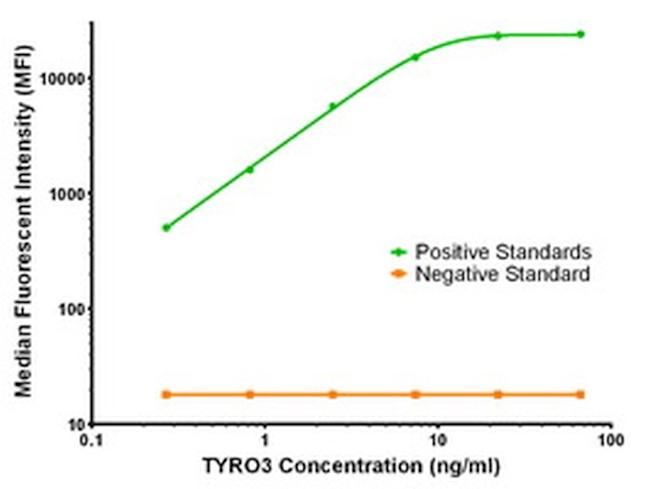 TYRO3 Antibody in Luminex (Luminex)