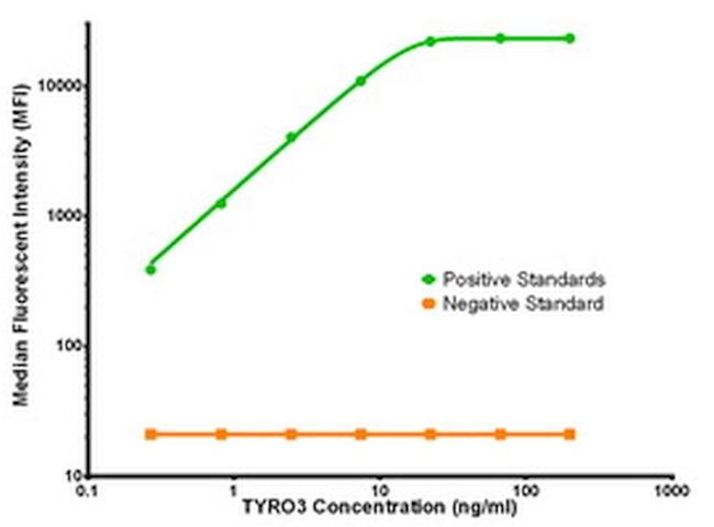 TYRO3 Antibody in Luminex (Luminex)